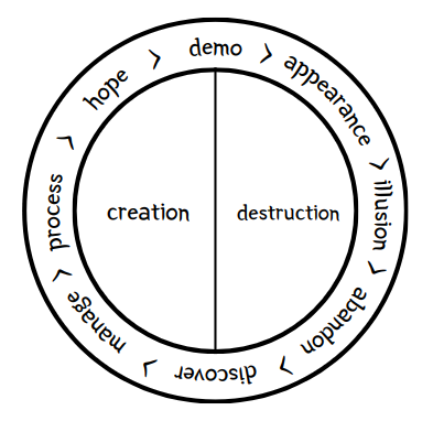 Cycle de la consommation